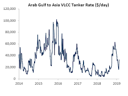 what oil tanker rates can tell traders about opec members