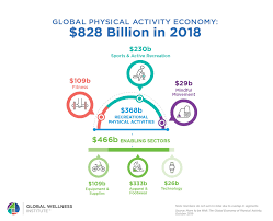Statistics Facts Global Wellness Institute In 2020 Wellness Institute Preventative Health Wellness Industry