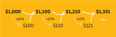 Definition Of An Introduction To Compound Interest Chegg Com