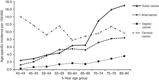Jessie marrs, ob/gyn at swedish for her input. Past Cervical Intraepithelial Neoplasia Grade 3 Obesity And Earlier Menopause Are Associated With An Increased Risk Of Vulval Cancer In Postmenopausal Women British Journal Of Cancer
