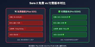 Sora 2 免费吗?完整的价格和使用成本解析– WentuoAI API