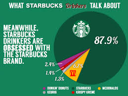 Starbucks Competitor Share Of Voice Starbucks Dunkin