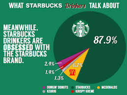 starbucks competitor share of voice starbucks dunkin