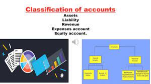 Classification Of Accounts Accounting Classification Equity