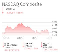 stock market sees worst drop since 2008
