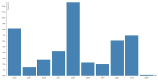 simple bar graph in angular directive with d3 js and