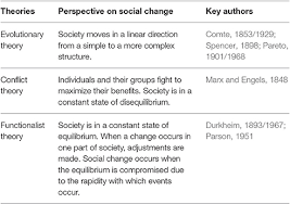 Social issues don't exist without the society, its cultural, ethical and moral boundaries. Frontiers Toward A Psychology Of Social Change A Typology Of Social Change Psychology