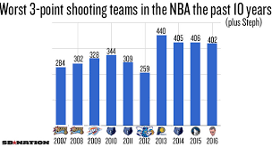 Team records are divided as follows: These Charts Show How Preposterous Steph Curry S Record Shattering Season Was Sbnation Com