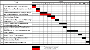 Example Of A Gantt Chart For Semester Project Tasks Updated