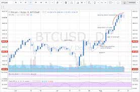 Technical analysis suggests bitcoin's price might be due for a big move, but which way will it go? Bitcoin Weekly Price Analysis