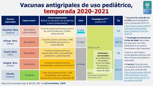 La vacuna inyectable del virus de la influenza (vacuna contra la gripe) es una vacuna de virus muerto. Vacunas Antigripales De Uso Pediatrico 2020 2021 Comite Asesor De Vacunas De La Aep