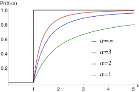 The pareto principle (also known as the 80/20 rule) is a phenomenon that states that roughly 80% of outcomes come from 20% of causes. Pareto Distribution Wikipedia