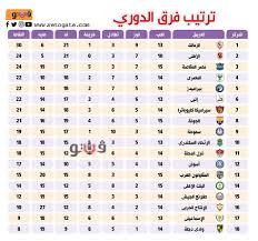 غزل المحلة ترتيب الدوري المصري. Ø¬Ø¯ÙˆÙ„ ØªØ±ØªÙŠØ¨ Ø§Ù„Ø¯ÙˆØ±ÙŠ Ø¨Ø¹Ø¯ ØªØ¹Ø§Ø¯Ù„ ØºØ²Ù„ Ø§Ù„Ù…Ø­Ù„Ø© ÙˆØ§Ù„Ø¨Ù†Ùƒ Ø§Ù„Ø£Ù‡Ù„ÙŠ Ø³Ù„Ø¨ÙŠØ§