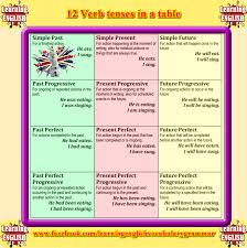 12 Verb Tenses Chart Pdf Www Bedowntowndaytona Com