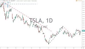 Find the latest tesla, inc. Tesla Inc Tsla Corporate News Seeing Positive Signs Stock Bounces