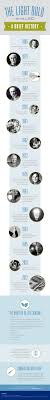 Light Bulb To Led Lamp A Brief History Light Bulb Bulb Incandescent Lamp