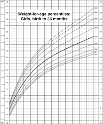 weight for age percentiles girls birth to 36 months cdc