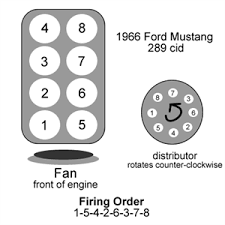 46l mustang engine diagram the ford 46l modular engine inside 46 liter ford engine diagram image size 500 x 375 px and to view image details please click the image. Solved Firing Order Diagram For A 289 Motor Fixya
