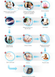 How long does the surrogacy process take? Become A Parent Los Angeles Surrogacy Ca