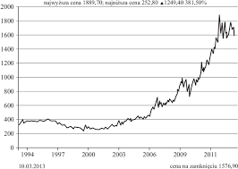 Wykres 1 Cena Zlota Na Rynku Spot W Ciagu Minionych 20 Lat W Usd Za Download Scientific Diagram