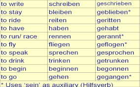 Perfektform The Perfect Tense Past Year 9 German