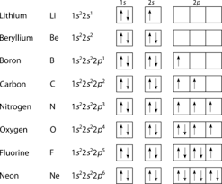 This video shows how to draw the orbital diagram of sodium (na). Electron Configurations