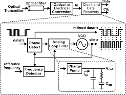 In the presence of jitter, the nonlinear loop is typically analyzed by linearizing the bpd and applying linear transfer functions in the analysis. Https Cppsim Com Publications Jnl Perrott Jssc06 Pdf