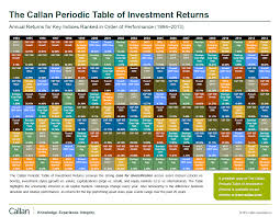 periodic table of investment returns 1994 2013 the