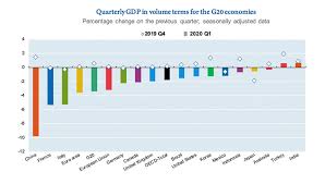 Gdp of india 2020 in percentage. Turkey India Only G 20 Countries To Post Growth In Q1 Oecd Says Daily Sabah
