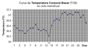 File Variacao Da Temperatura Basal Corporal Tbc Durante O Ciclo Menstrual Jpg Wikimedia Commons
