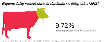 Australian owned and operated, we are a group of australian farmers determined to produce milk that is simply better. Dairy Diaries Sustainable Table