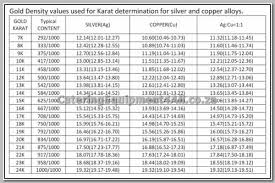 Metal Karat Chart Bedowntowndaytona Com