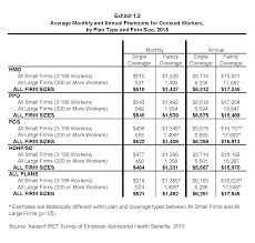 Get affordable health insurance quotes, learn about health insurance coverage options and compare different here are the average monthly health insurance costs for single and family coverage that. Ehbs 2015 Section One Cost Of Health Insurance 8775 Kff