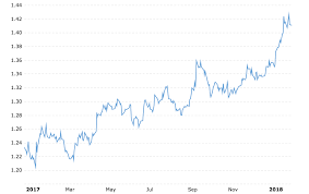 Money Exchange Rates Uk Currency Exchange Rates