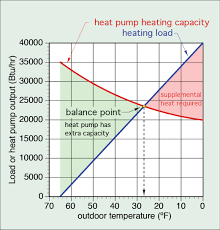 The load at the design temperature was about 15,000 btu/hr and the heat pump used in the example was one that's nominally rated at 18,000 btu/hr. Sizing Considerations For Air To Water Heat Pumps Balance Point Caleffi Idronics