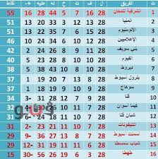 The egyptian football association is the governing body of football in egypt. ØªØ±ØªÙŠØ¨ Ø§Ù„Ø¯ÙˆØ±ÙŠ Ø§Ù„Ø§Ø³Ø¨Ø§Ù†ÙŠ Ø§Ù„Ø¯Ø±Ø¬Ø© Ø§Ù„Ø«Ø§Ù†ÙŠØ© Ù¢Ù Ù¢Ù 