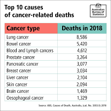In fact, most people don't even know what it does. Australian Bureau Of Statistics June Is Bowelcancerawarenessmonth Did You Know That Bowel Cancer Is The Second Highest Cause Of Cancer Related Deaths In Australia Health Healthcare Healthandwellness Healthfirst Cancerawareness