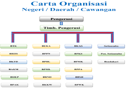 Dato' hamdan bin hussin, dimp., sap., aap., amp. Fail Carta Organisasi Negeri Daerah Cawangan Jpg Wikipedia Bahasa Melayu Ensiklopedia Bebas