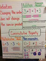 The identity property of multiplication states that any number multiplied by 1 does not change in value. Commutative Property Anchor Chart Properties Commutative Property Anchor Charts Education Math