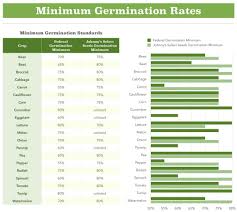 minimum germination rates chart gardening seed