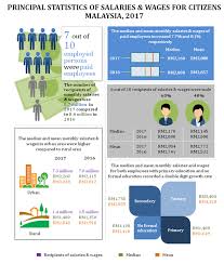 Check spelling or type a new query. Average Malaysian Salary According To Department Of Statistics Malaysia Dosm Best Advise Information On Courses At Malaysia S Top Private Universities And Colleges Eduspiral Represents Top Private Universities In Malaysia