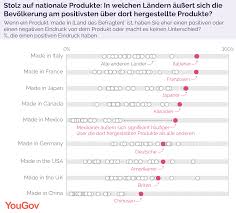 Maybe you would like to learn more about one of these? Yougov Made In Germany Gilt Weltweit Als Qualitatssiegel