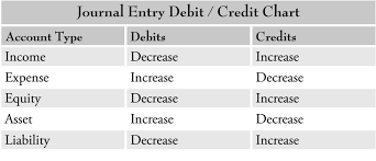 Image Result For Charts Of Debit And Credit Items In