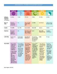 World Religion Compare Worksheets Teaching Resources Tpt