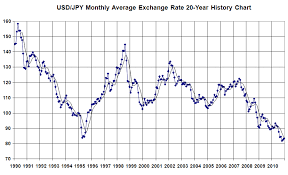 japanese yen compared to us dollar currency exchange rates