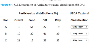 Solved Classify The Following Soils Using The U S Depart