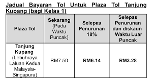 Pengerusi jawatankuasa infrastruktur dan kemudahan awam terengganu, rosli othman, berkata ketika ini tumpuan diberikan kepada pembinaan kawasan rehat dan rawat serta. Kadar Tol Semua Lebuh Raya Plus Turun 18 Peratus Mulai Esok