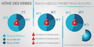 Die Steuersatze Der Erbschaftssteuer Erbschaft Erbschaftssteuer Einfache Satze