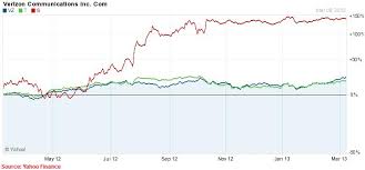 whats on the horizon for verizon is vz stock a buy sell