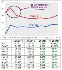 Weekend Review Vix Options And Futures 2 1 2 5